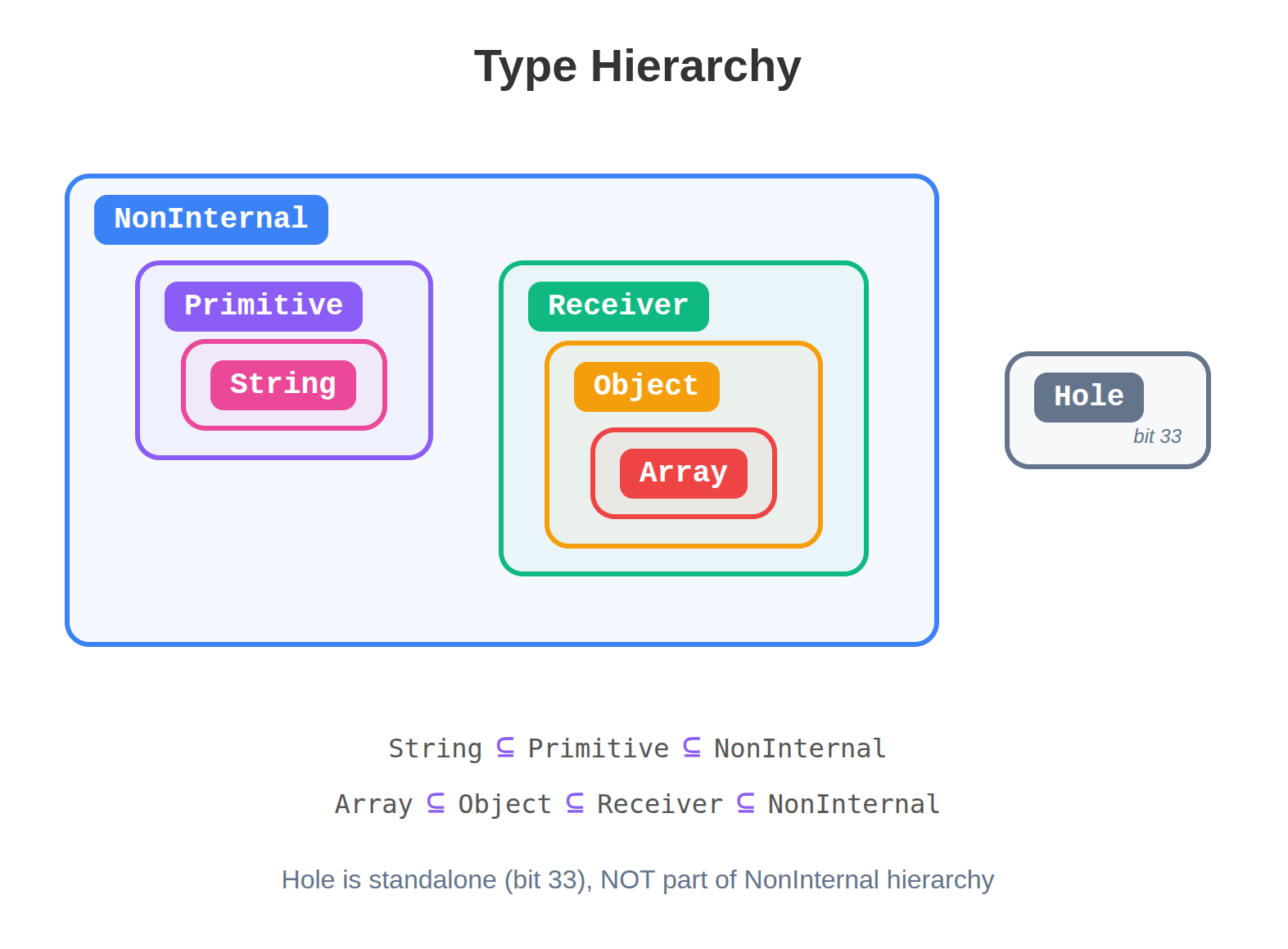 Type hierarchy relationships
